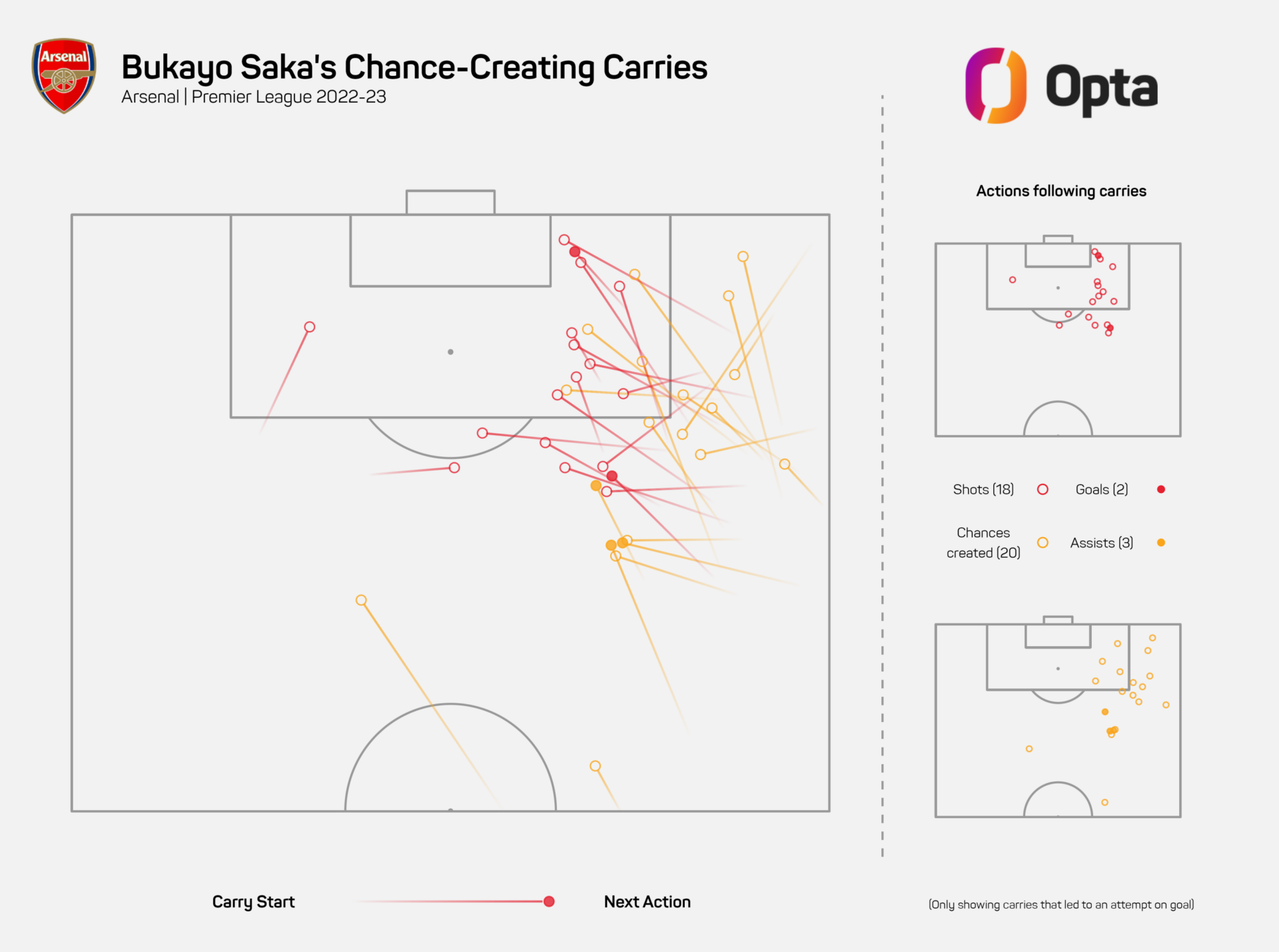 Bukayo Saka: Does Arsenal winger need more protection from fouls?