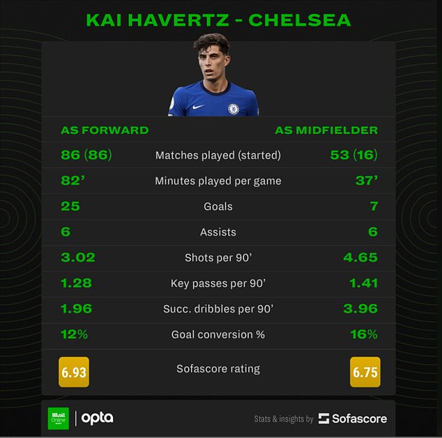 Havertz's shots, key passes and dribbles per 90 are better in midfield. Credit: sofascore.com