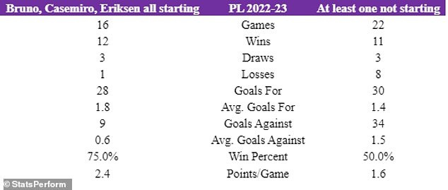 United's midfield of Bruno Fernandes, Casemiro and Christian Eriksen was highly successful