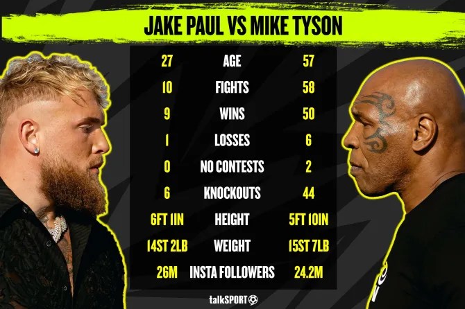 When is Jake Paul vs Mike Tyson? UK start time, rules and undercard as new  date confirmed for huge Netflix fight | talkSPORT